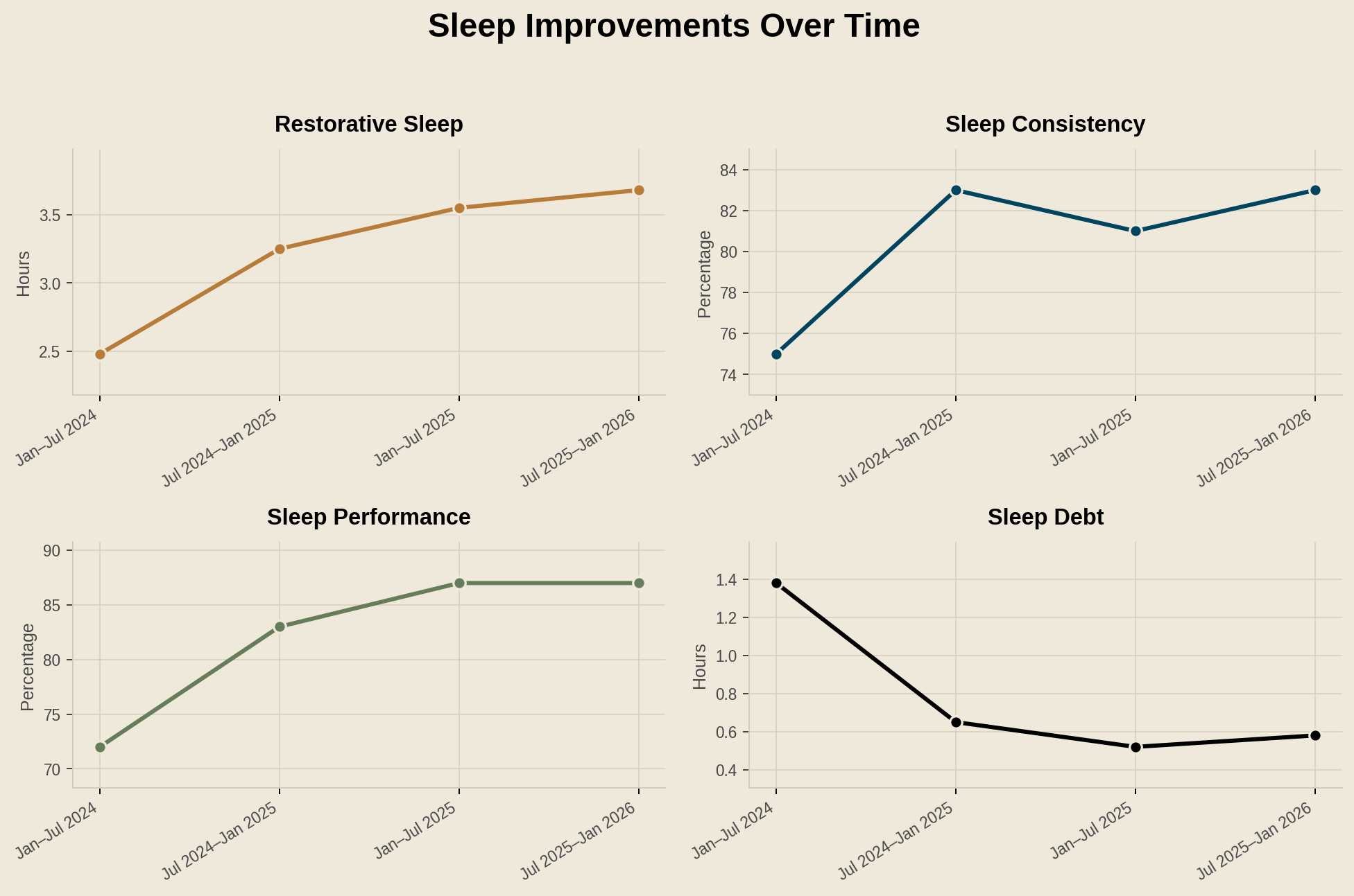 Chart showing Giles's restorative sleep, sleep consistency, sleep debt and sleep performance improving over four six-month periods from January 2024 to January 2026
